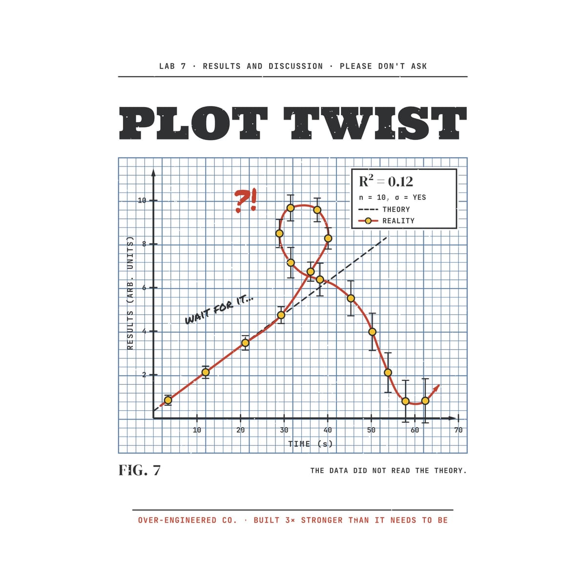 Close-up of the Plot Twist artwork showing the blue grid, error bars, the loop and the R² = 0.12 box.