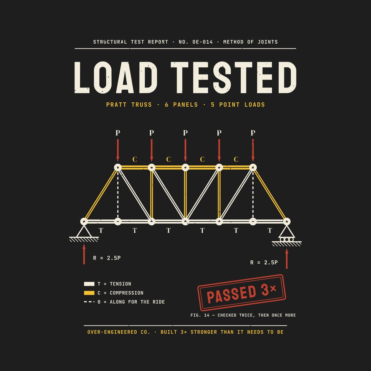 Close-up of the Load Tested Truss artwork showing the color-coded tension and compression members, supports and Passed 3× stamp.
