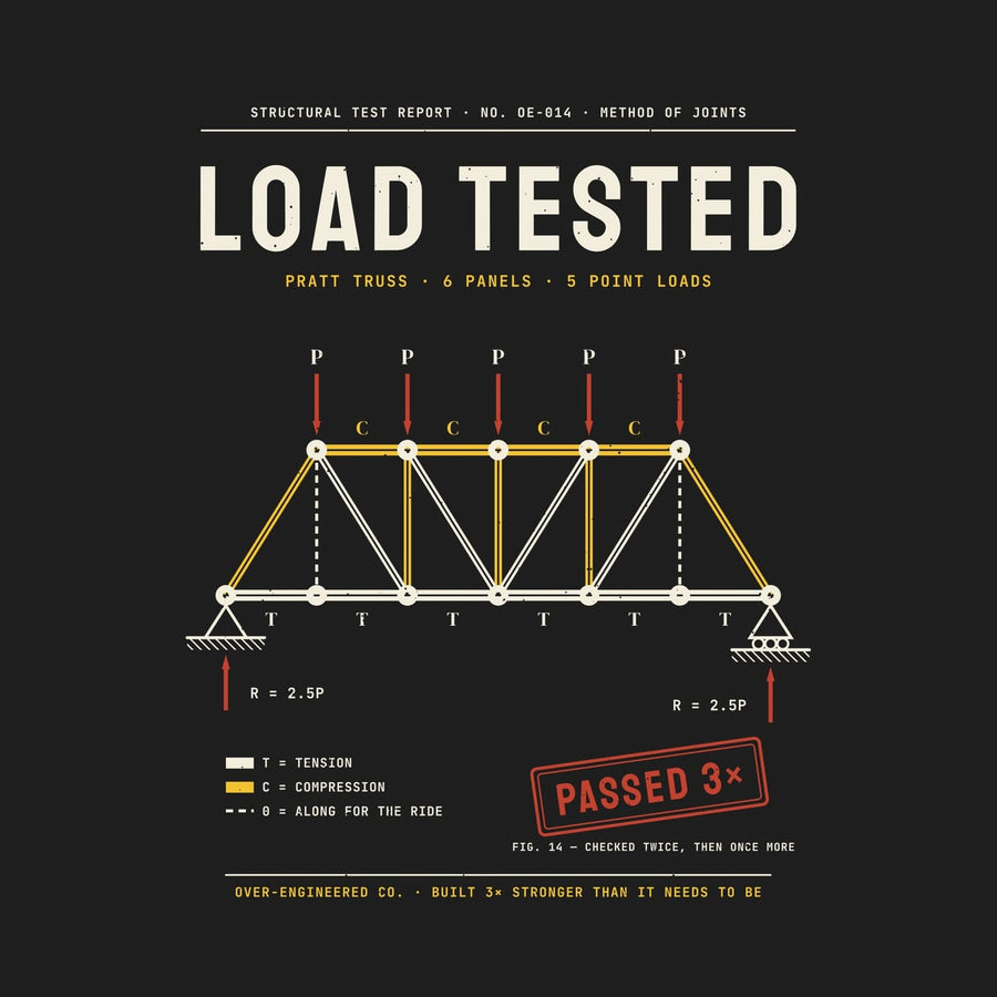 Close-up of the Load Tested Truss artwork showing the color-coded tension and compression members, supports and Passed 3× stamp.